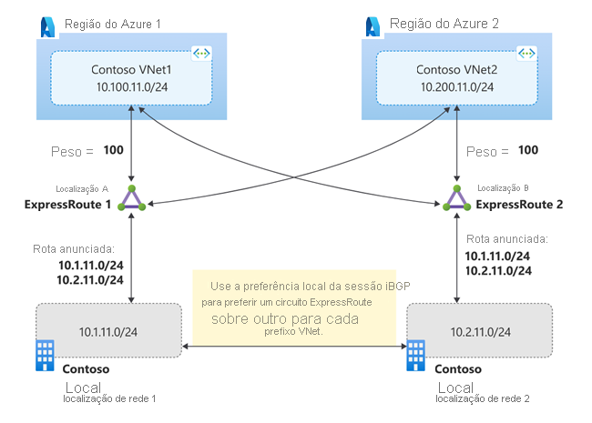 Diagrama da solução de circuitos ExpressRoute ativo/ativo 1.