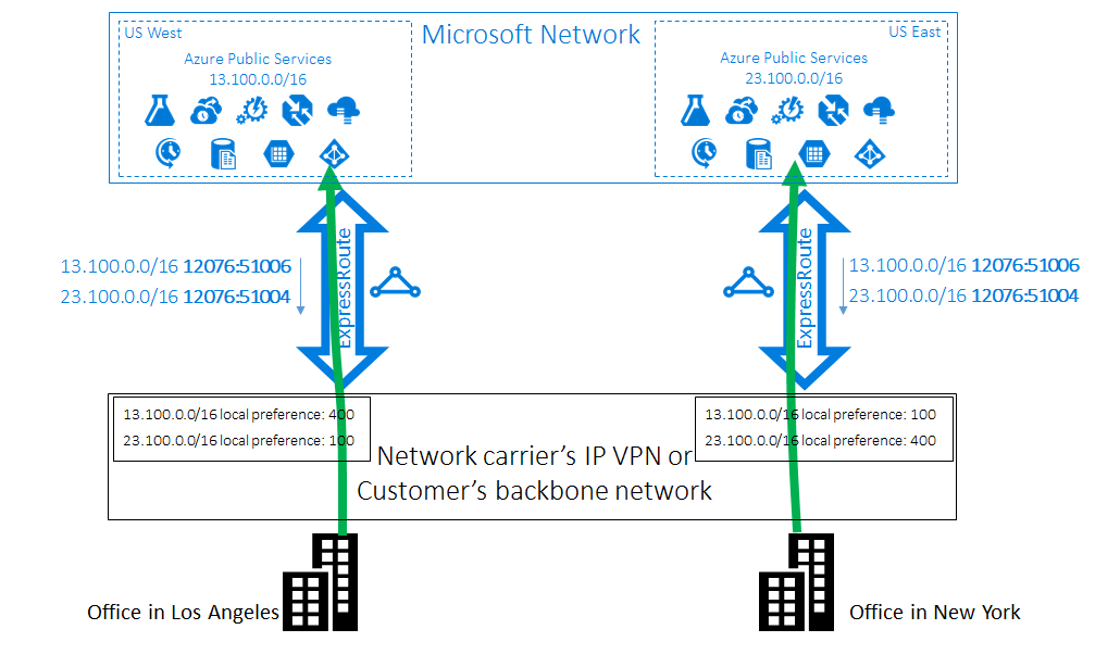 Solução de ExpressRoute, Caso 1 - usar Comunidades BGP