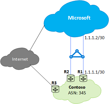 O diagrama mostra o problema de Caso 1 do ExpressRoute - qualidade inferior de roteamento do cliente para a Microsoft