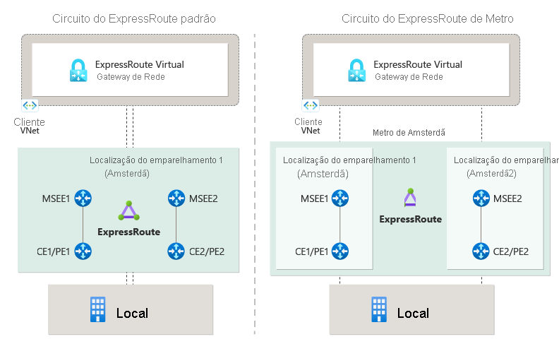 Diagrama de um circuito padrão do ExpressRoute e de um circuito do ExpressRoute Metro.