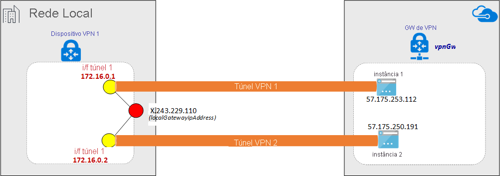 Diagrama de um túnel VPN estabelecido no ExpressRoute.