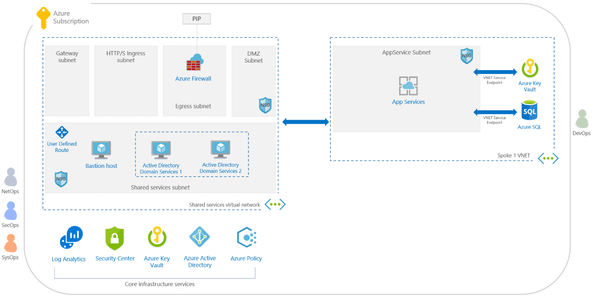 Design de exemplo de blueprint de carga de trabalho do ASE/SQL ISO 27001