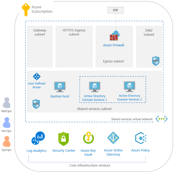 Design do exemplo de blueprint dos Serviços Compartilhados ISO 27001