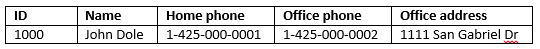 HDInsight Apache HBase tabular data.