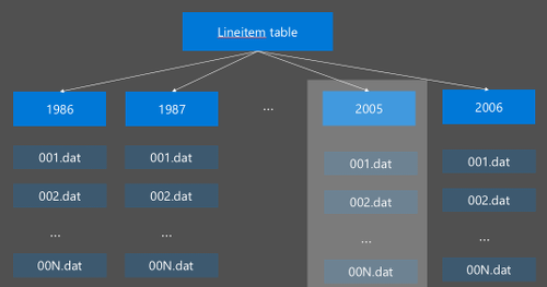 Apache Hive no HDInsight: particionamento.