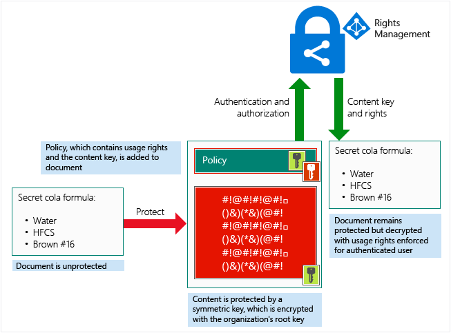 Como o Azure RMS protege um arquivo