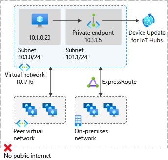 Diagrama que mostra a arquitetura da Atualização de Dispositivo para Hub IoT quando o ponto de extremidade privado é criado.