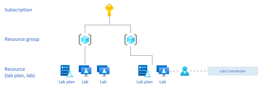 Diagrama que mostra a hierarquia de recursos e a função Colaborador do Laboratório, atribuída ao laboratório.