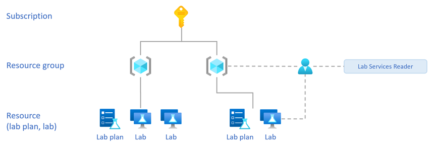 Diagrama que mostra a hierarquia de recursos e a função Leitor do Lab Services, atribuída ao grupo de recursos e ao laboratório.