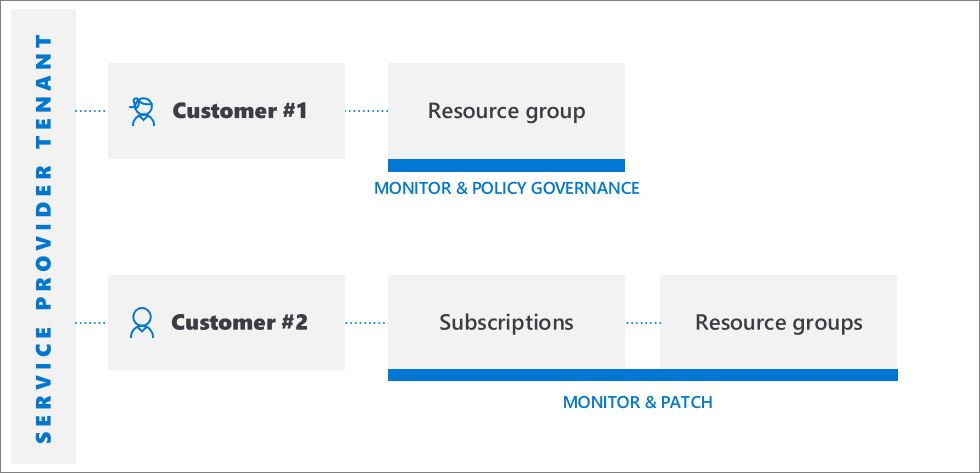 Diagrama que mostra os recursos de dois clientes gerenciados por meio de um locatário do provedor de serviços.