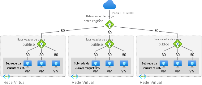 Diagram of cross-region load balancer.