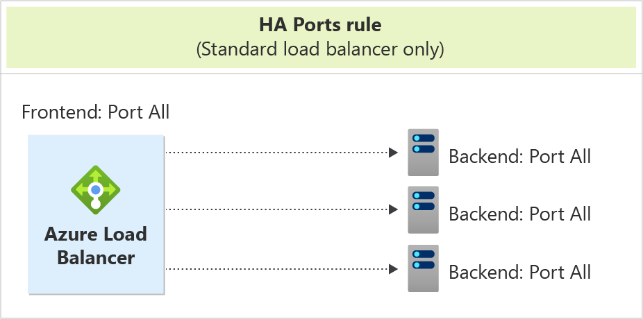 Diagrama do Azure Load Balancer direcionando todas as portas de front-end para três instâncias de todas as portas de back-end