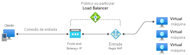 Diagrama de referência de regra NAT de entrada