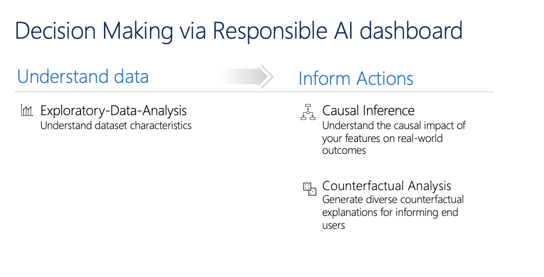 Diagrama que mostra os recursos do painel de IA Responsável para tomada de decisão de negócios responsável.