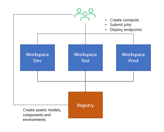 Diagrama dos relacionamentos entre ativos no workspace e no registro.