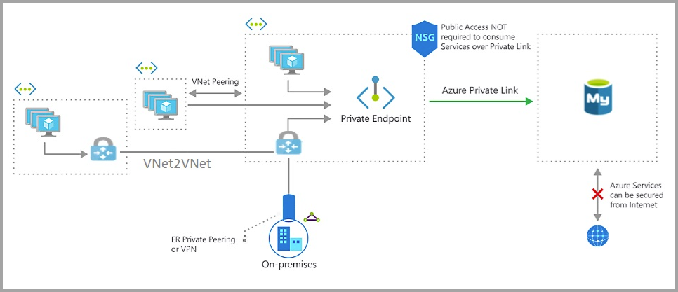 Diagrama de link privado.