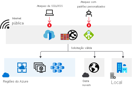 Captura de tela do Firewall do Aplicativo Web.