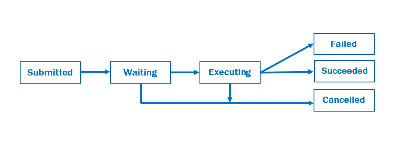 Diagrama que mostra o fluxo de trabalho de um envio de trabalho para o Azure Qauntum.