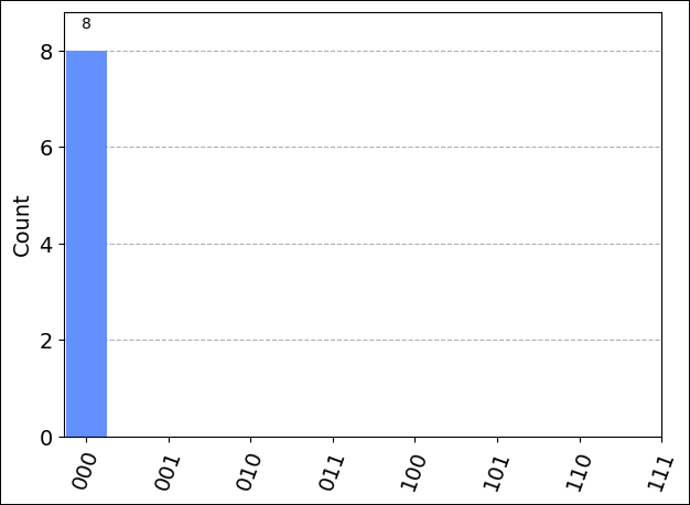 Resultado do circuito do Qiskit no validador de API do Quantinuum