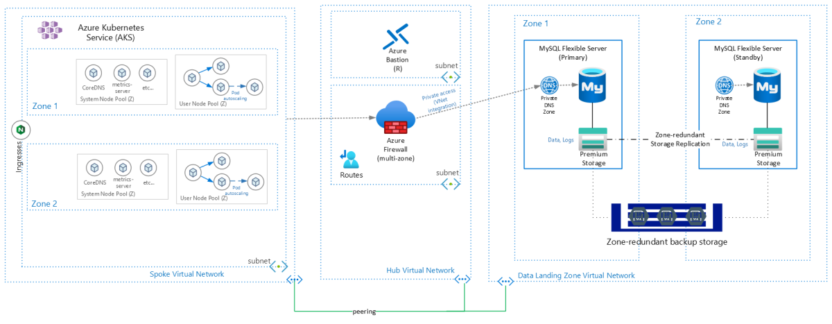 Imagem mostrando a seleção de zona para Servidores Flexíveis do MySQL