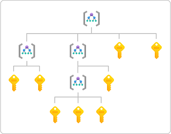 Management group and subscription hierarchy