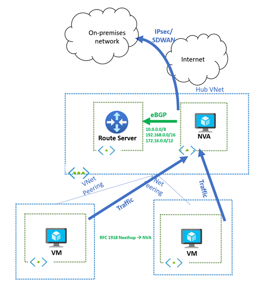 Diagrama mostrando a injeção de prefixos privados por meio do Servidor de Rota do Azure e NVA.