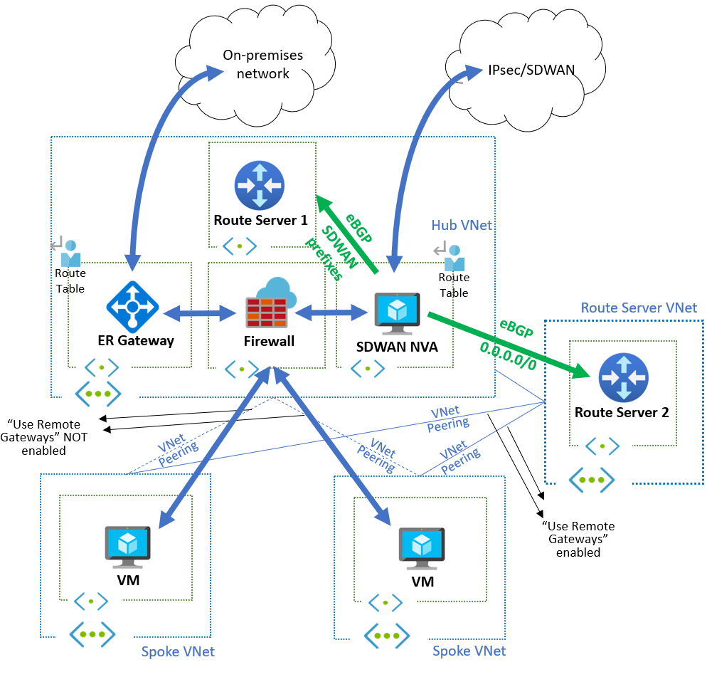 Diagrama mostrando uma topologia básica de hub e spoke com conectividade local por meio do ExpressRoute, de um Firewall do Azure e de dois Servidores de Rota.