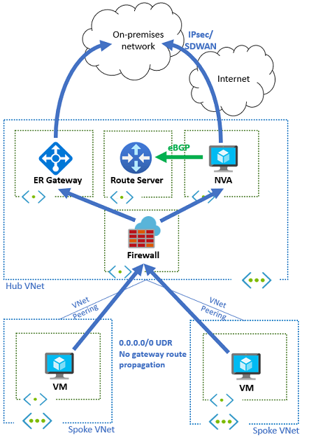 Diagrama mostrando topologia de hub e spoke com conectividade local por meio de NVA para VPN e ExpressRoute, em que o Firewall do Azure faz a sessão de grupo.