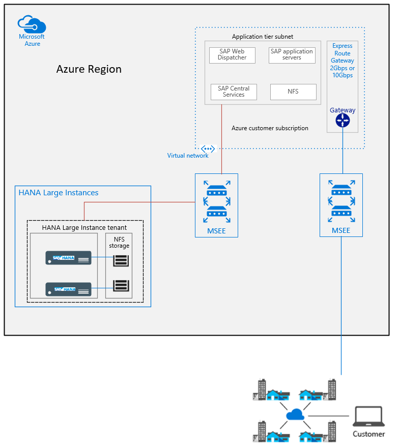 Visão geral da arquitetura do SAP HANA no Azure (Instâncias Grandes)