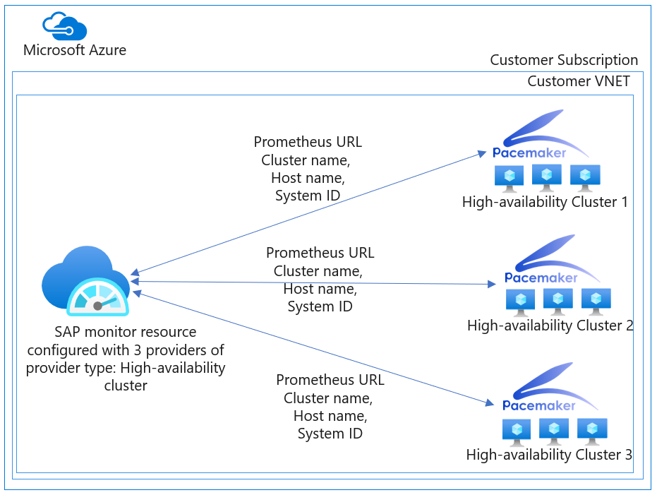 Diagrama que mostra provedores do Azure Monitor para soluções SAP – Arquitetura do cluster de alta disponibilidade.