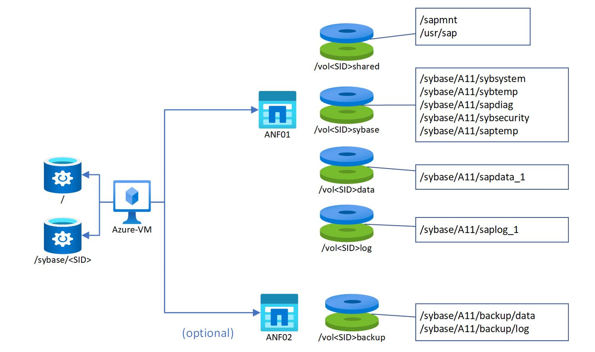 Configuração de armazenamento para o SAP ASE com ANF