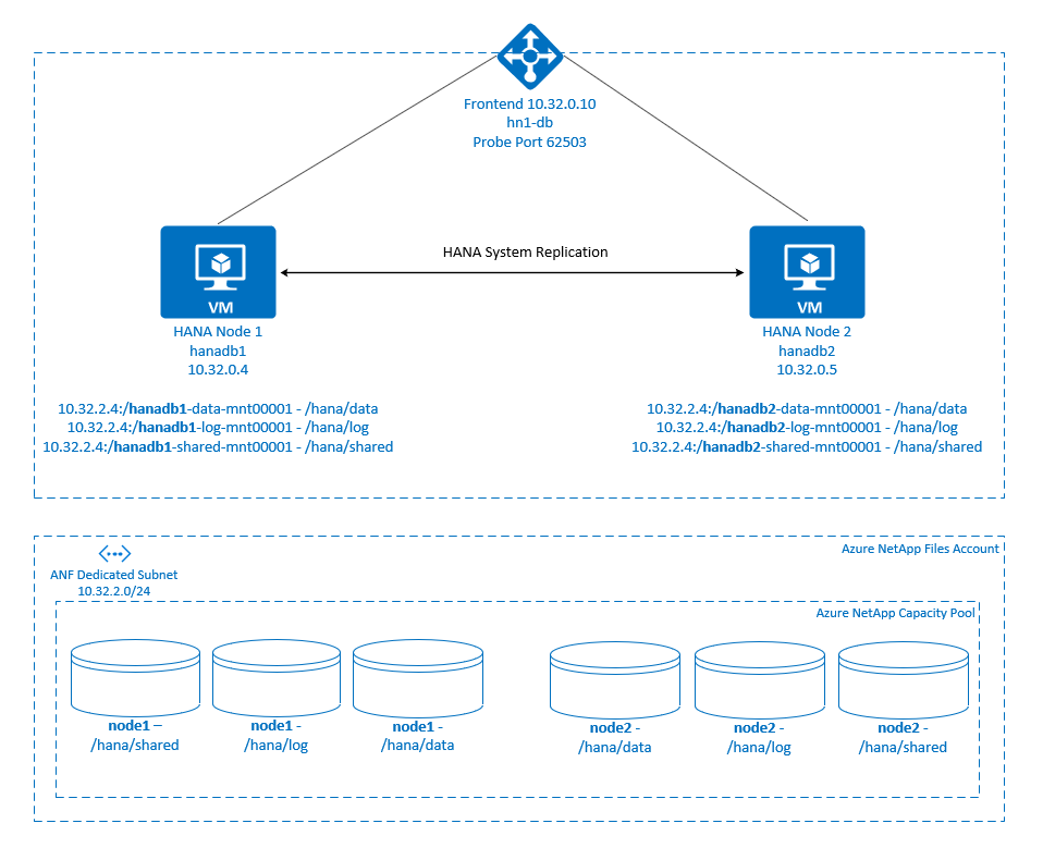 Diagrama que mostra a escala de HA do SAP HANA no Azure NetApp Files