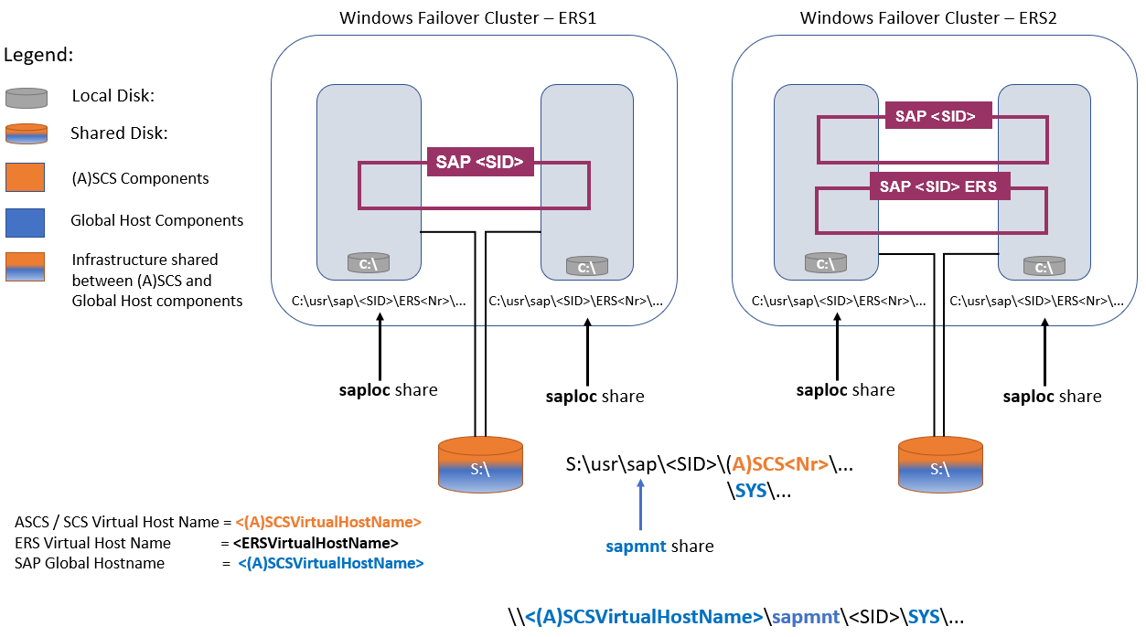 Diagrama mostrando uma arquitetura de ASCS/SCS do SAP de alta disponibilidade com discos compartilhados.