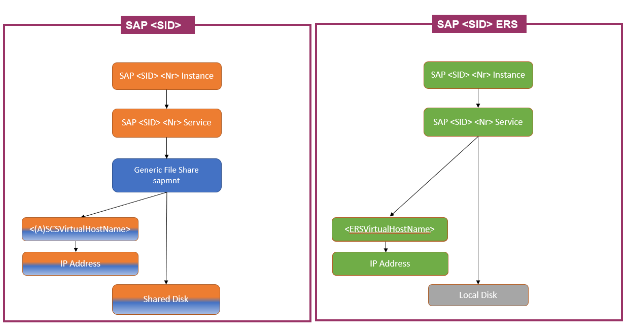 Diagrama de uma arquitetura de ASCS/SCS do SAP de alta disponibilidade com um disco compartilhado.