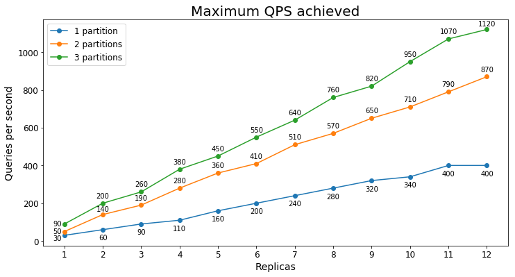 Comércio eletrônico S3 de QPS de melhor manutenção