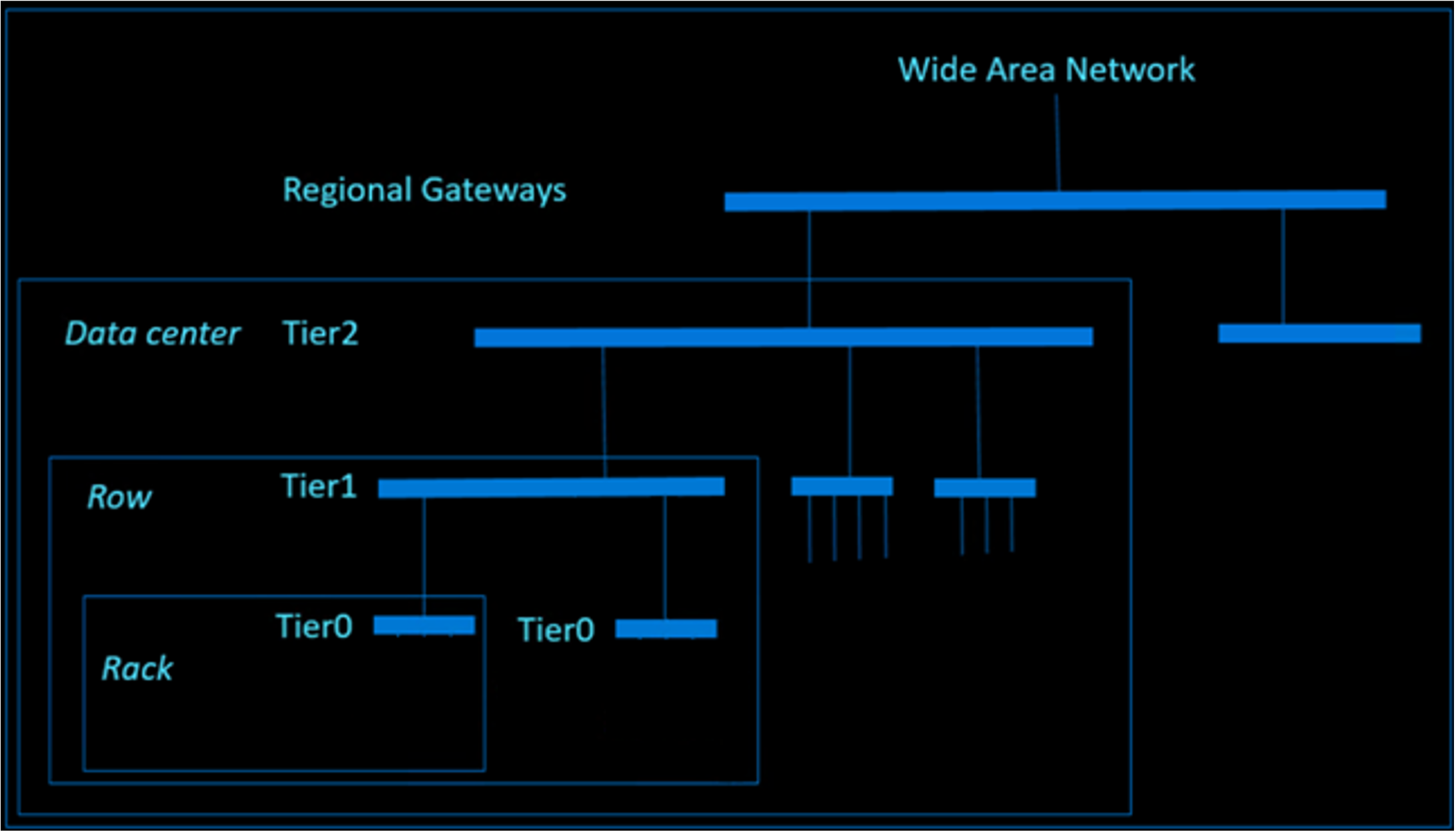 Rede do datacenter