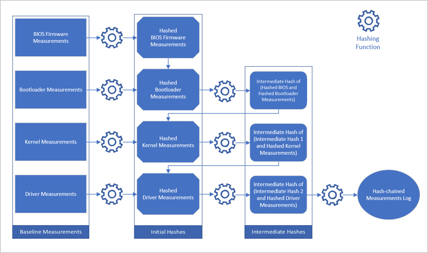 Diagrama que mostra a cadeia de hash do Serviço de Atestado de Host.