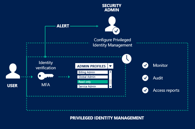 Diagrama de Privileged Identity Management do Microsoft Entra