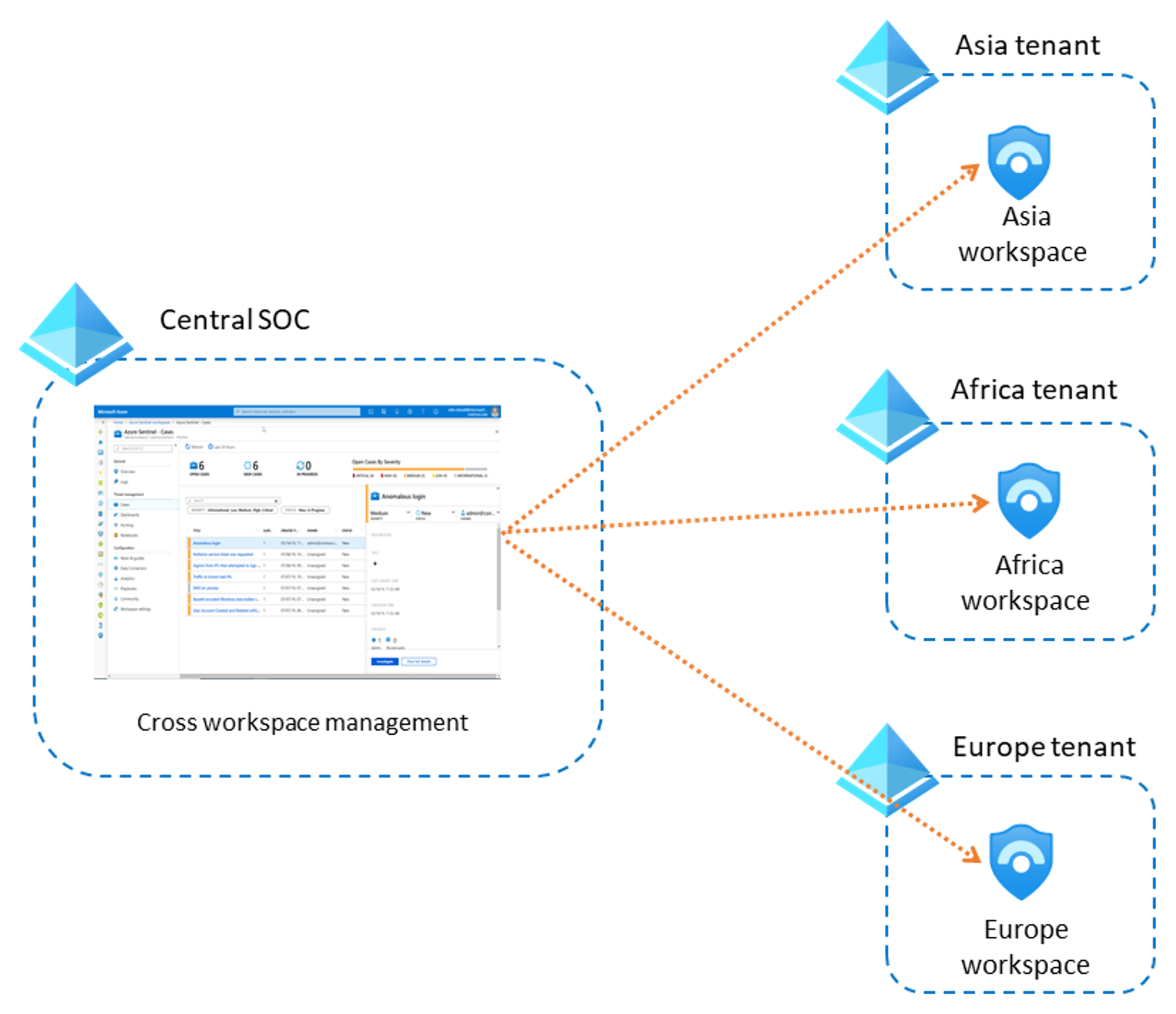 Diagrama da solução da Adventure Works, com workspaces separados para cada locatário do Azure AD.