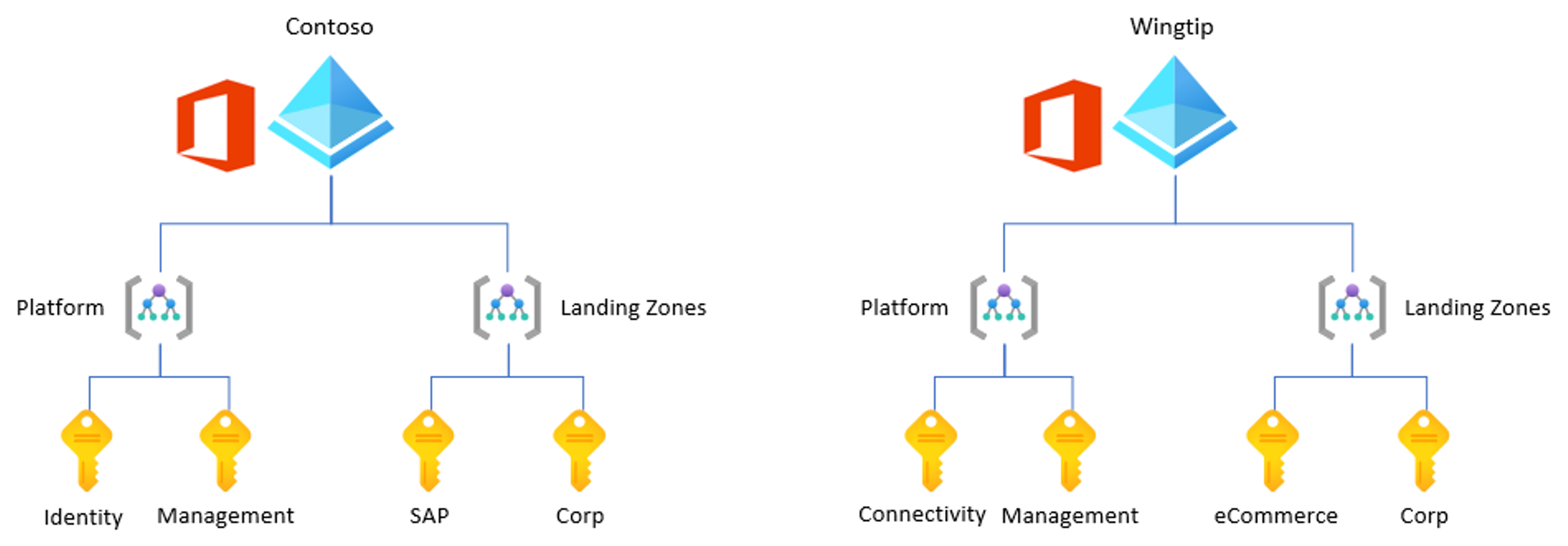 Diagrama de locatários da Contoso, cada um com conjuntos separados de assinaturas.