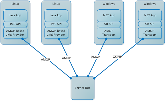 Diagrama que mostra um Barramento de Serviço trocando mensagens com dois ambientes Linux e dois ambientes Windows.