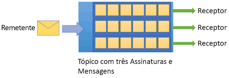 Diagrama que mostra um tópico do Barramento de Serviço com um remetente e vários receptores.