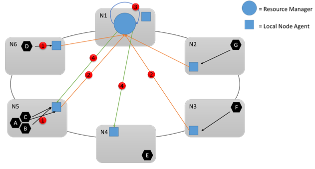 Diagrama que mostra o serviço Gerenciador de Recursos de Cluster agrega todas as informações dos agentes locais e reage com base em sua configuração atual.