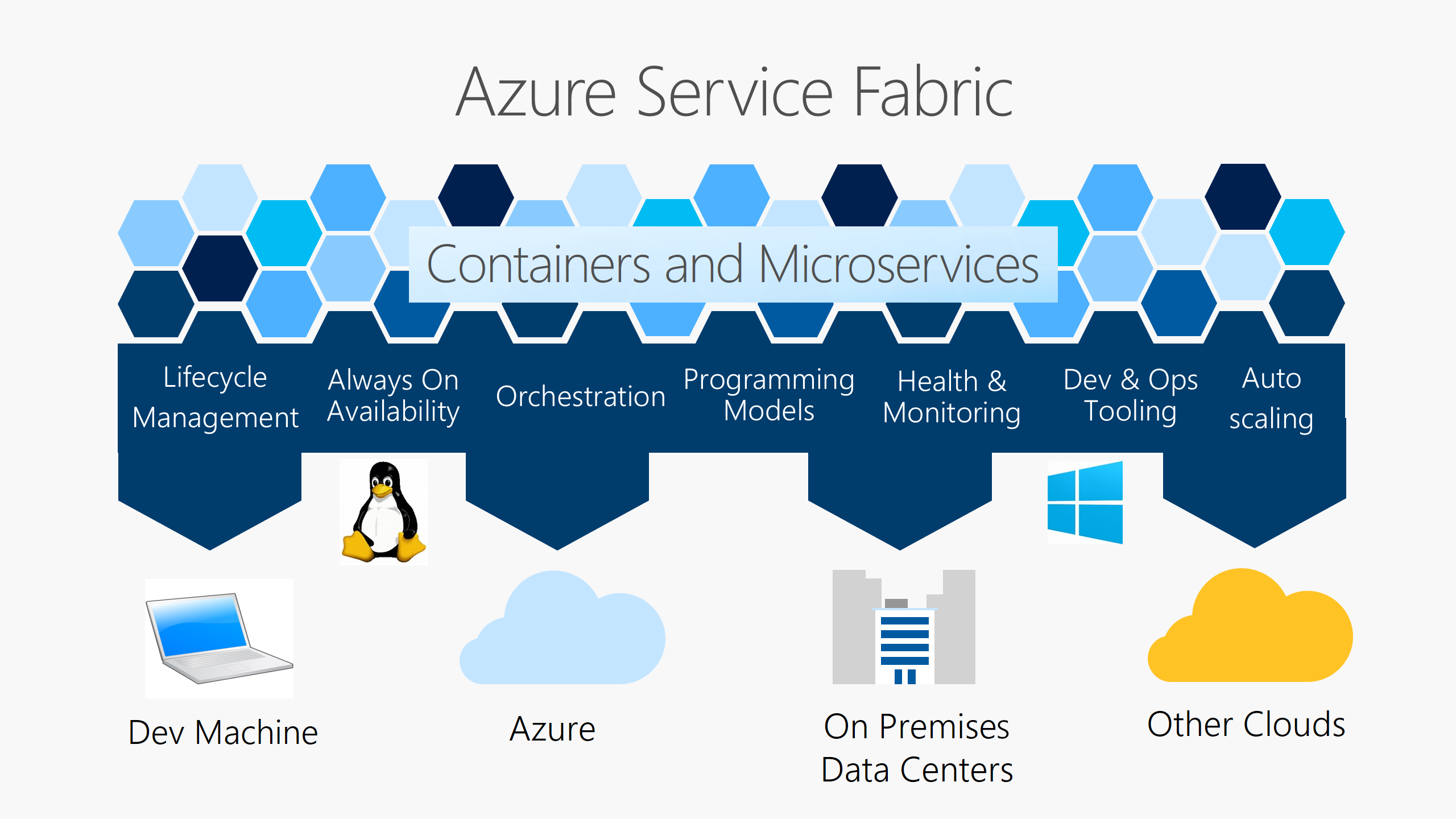 A plataforma do Service Fabric fornece gerenciamento de ciclo de vida, disponibilidade, orquestração, modelos de programação, integridade e monitoramento, ferramentas de desenvolvimento e operações e dimensionamento automático – no Azure, no local, em outras nuvens e em seu computador de desenvolvimento