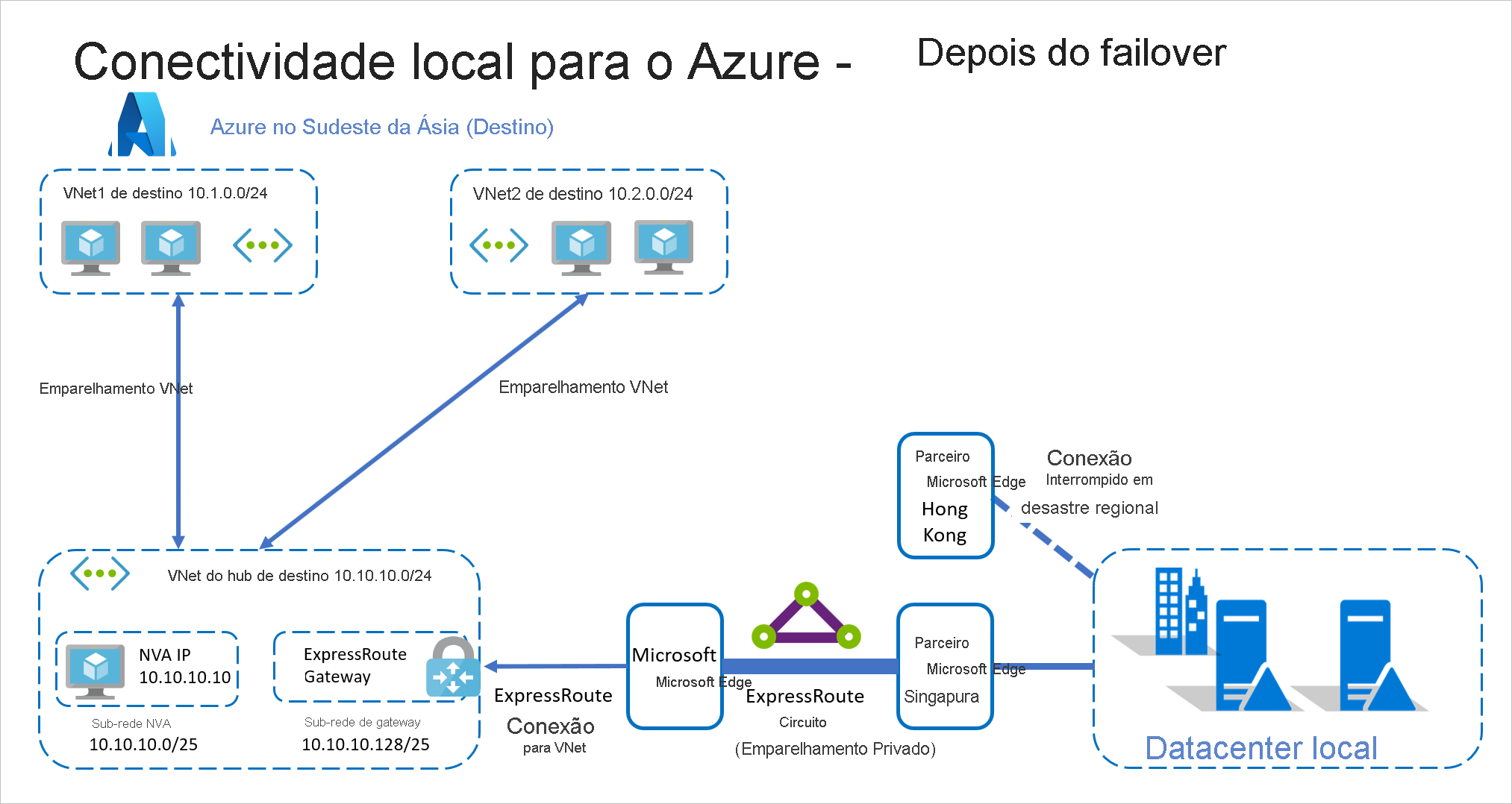 On-premises-to-Azure with ExpressRoute after Failover