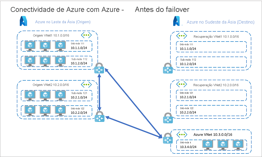 Recursos no Azure antes do failover do aplicativo