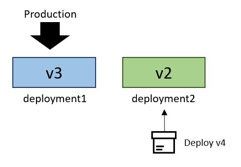 Diagrama que mostra a implantação1 com V3 recebendo tráfego de produção e implantação2 preparando a V4.