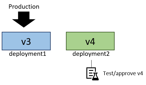 Diagrama que mostra a V4 implantada na implantação2 e passando por testes.