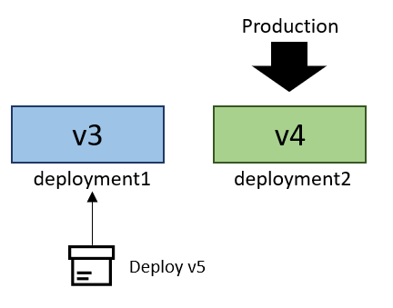 Diagrama que mostra a V5 preparada para a implantação1.