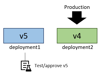 Diagrama que mostra a V5 testada na implantação1.